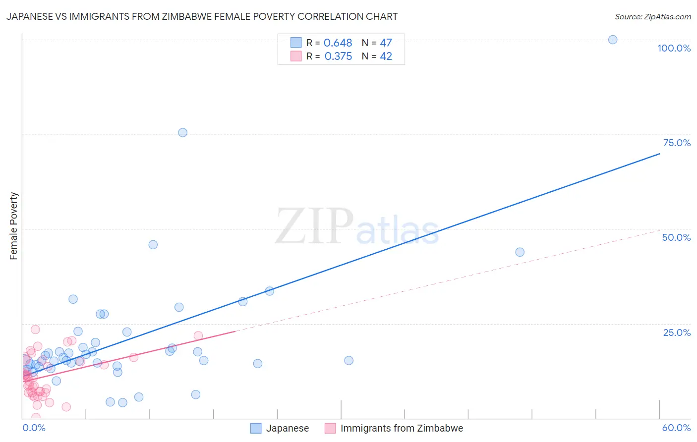 Japanese vs Immigrants from Zimbabwe Female Poverty