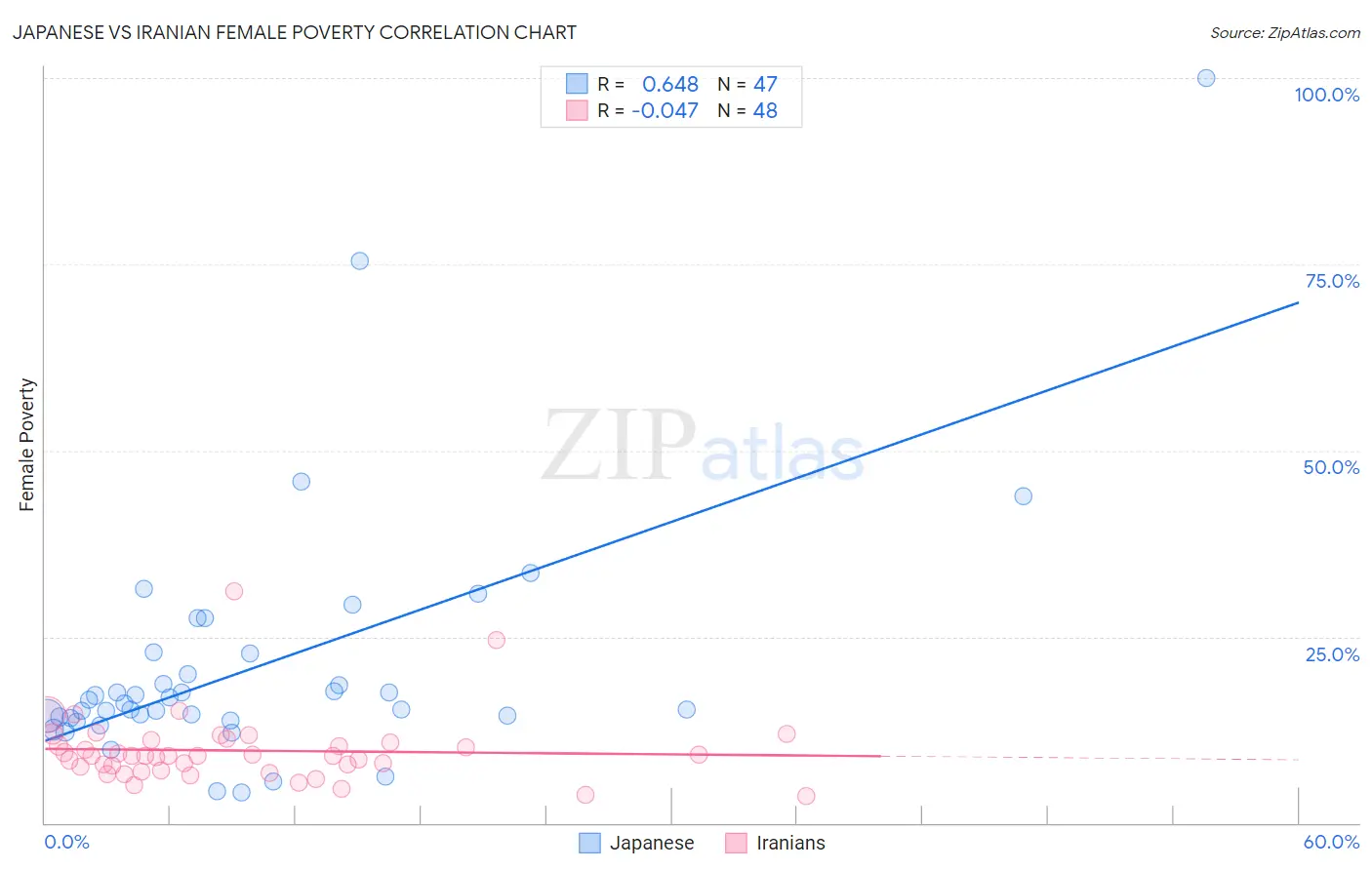 Japanese vs Iranian Female Poverty