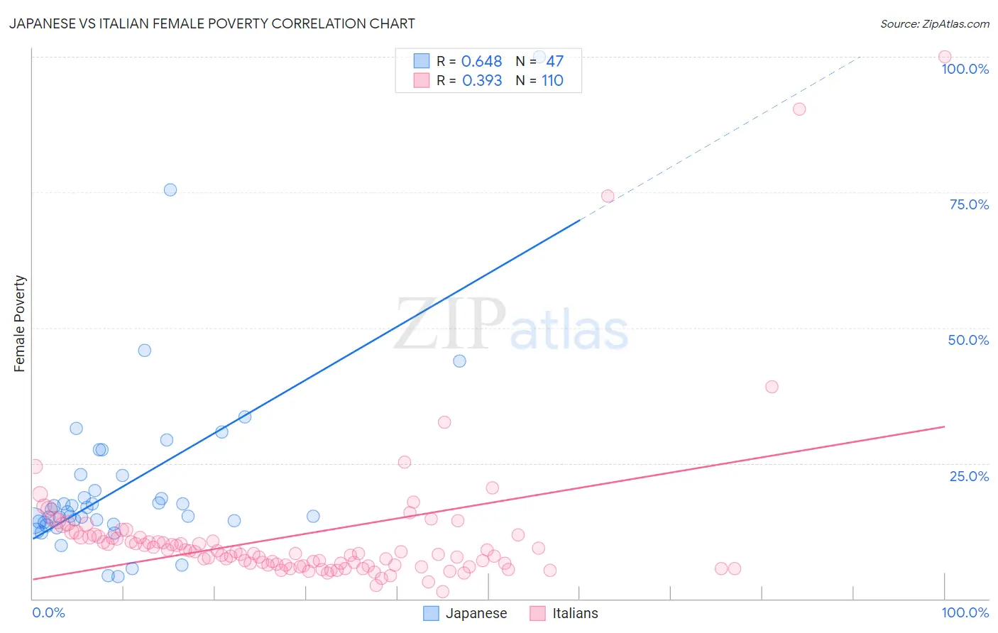Japanese vs Italian Female Poverty