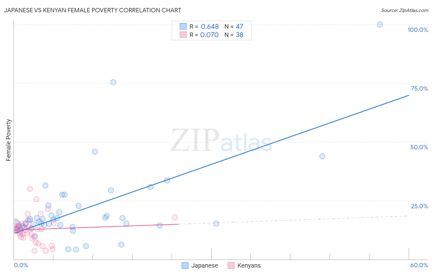 Japanese vs Kenyan Female Poverty