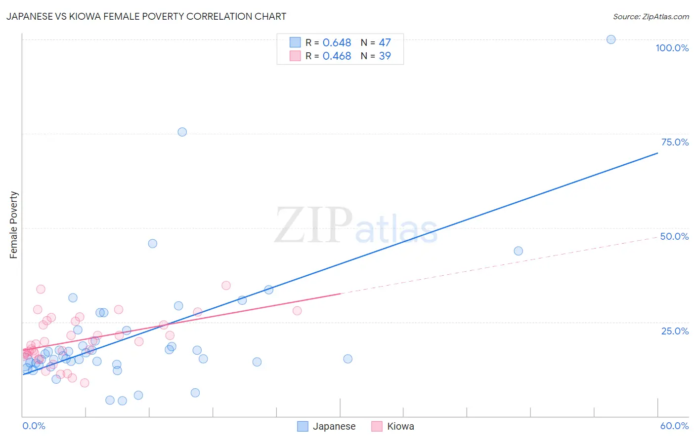 Japanese vs Kiowa Female Poverty