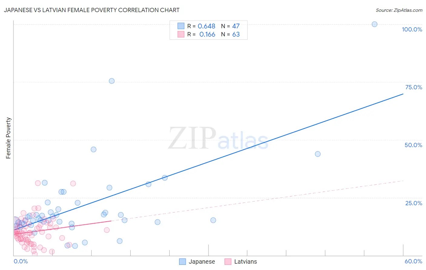 Japanese vs Latvian Female Poverty