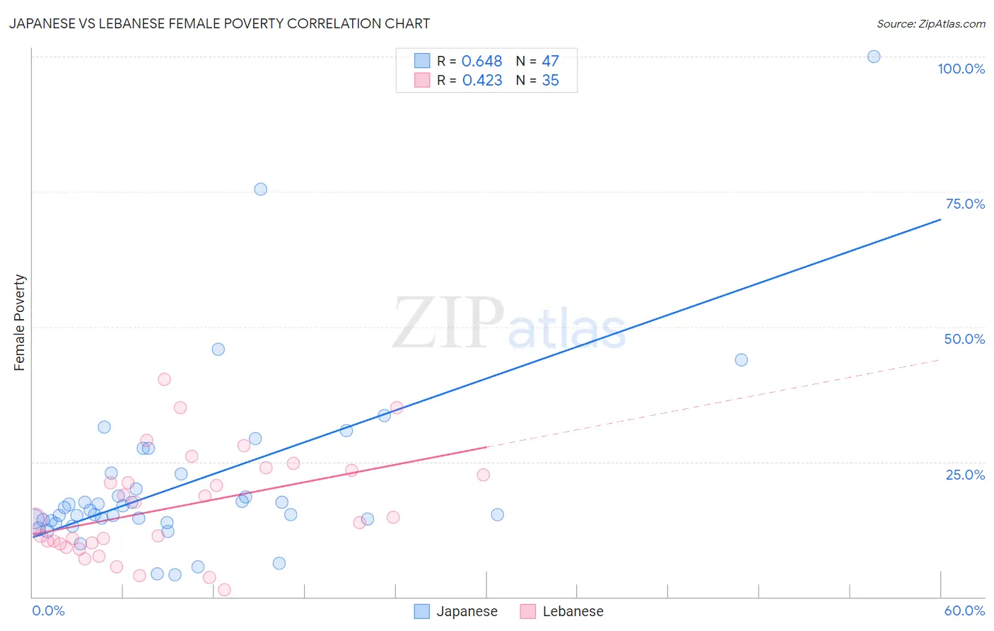 Japanese vs Lebanese Female Poverty