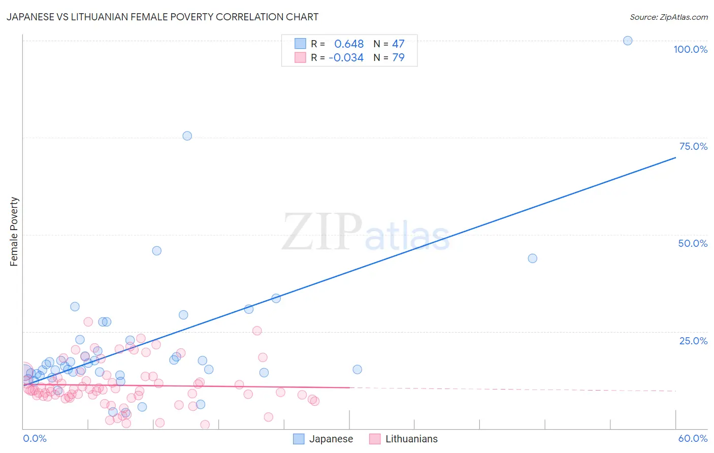 Japanese vs Lithuanian Female Poverty