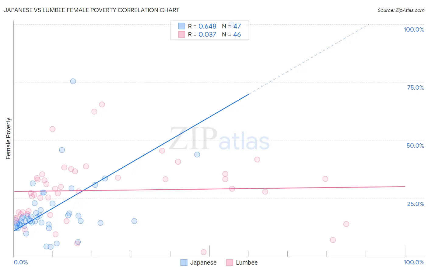 Japanese vs Lumbee Female Poverty