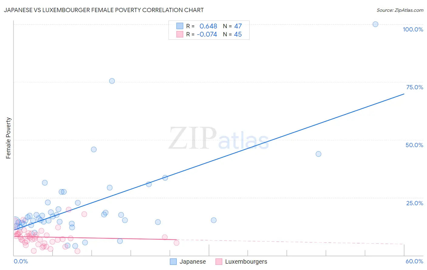 Japanese vs Luxembourger Female Poverty