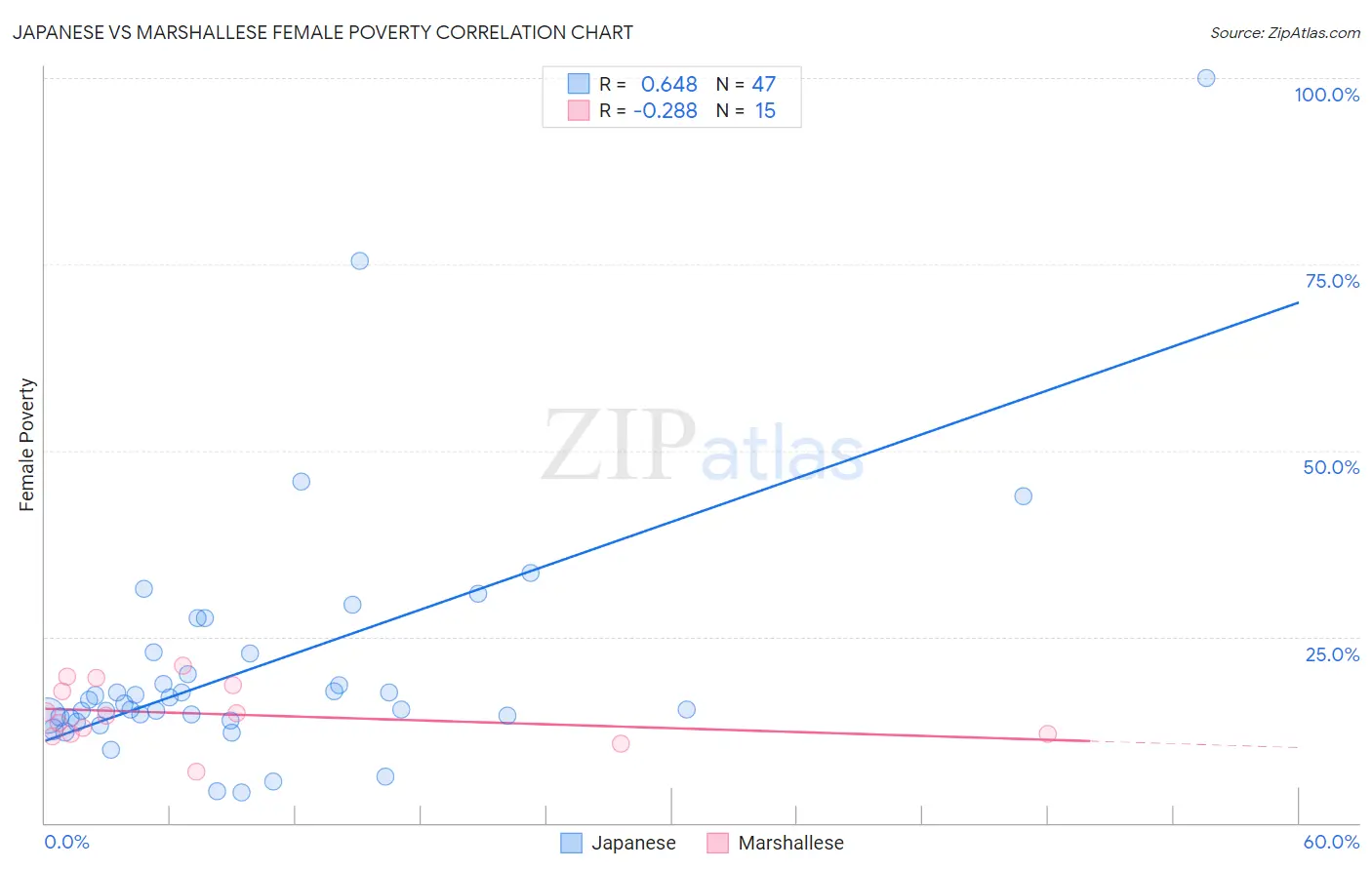 Japanese vs Marshallese Female Poverty