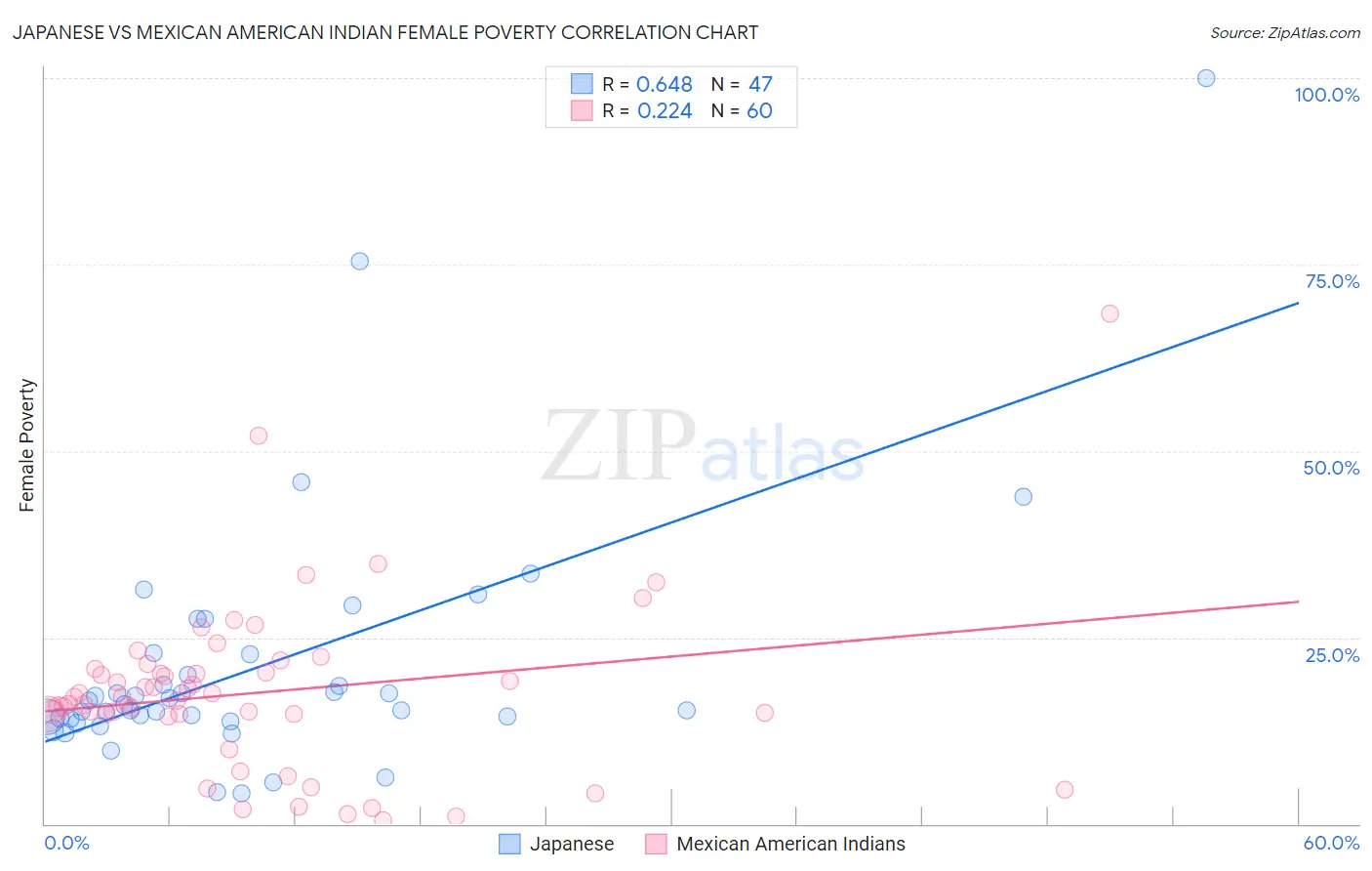 Japanese vs Mexican American Indian Female Poverty