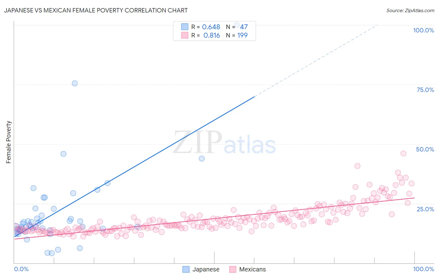 Japanese vs Mexican Female Poverty