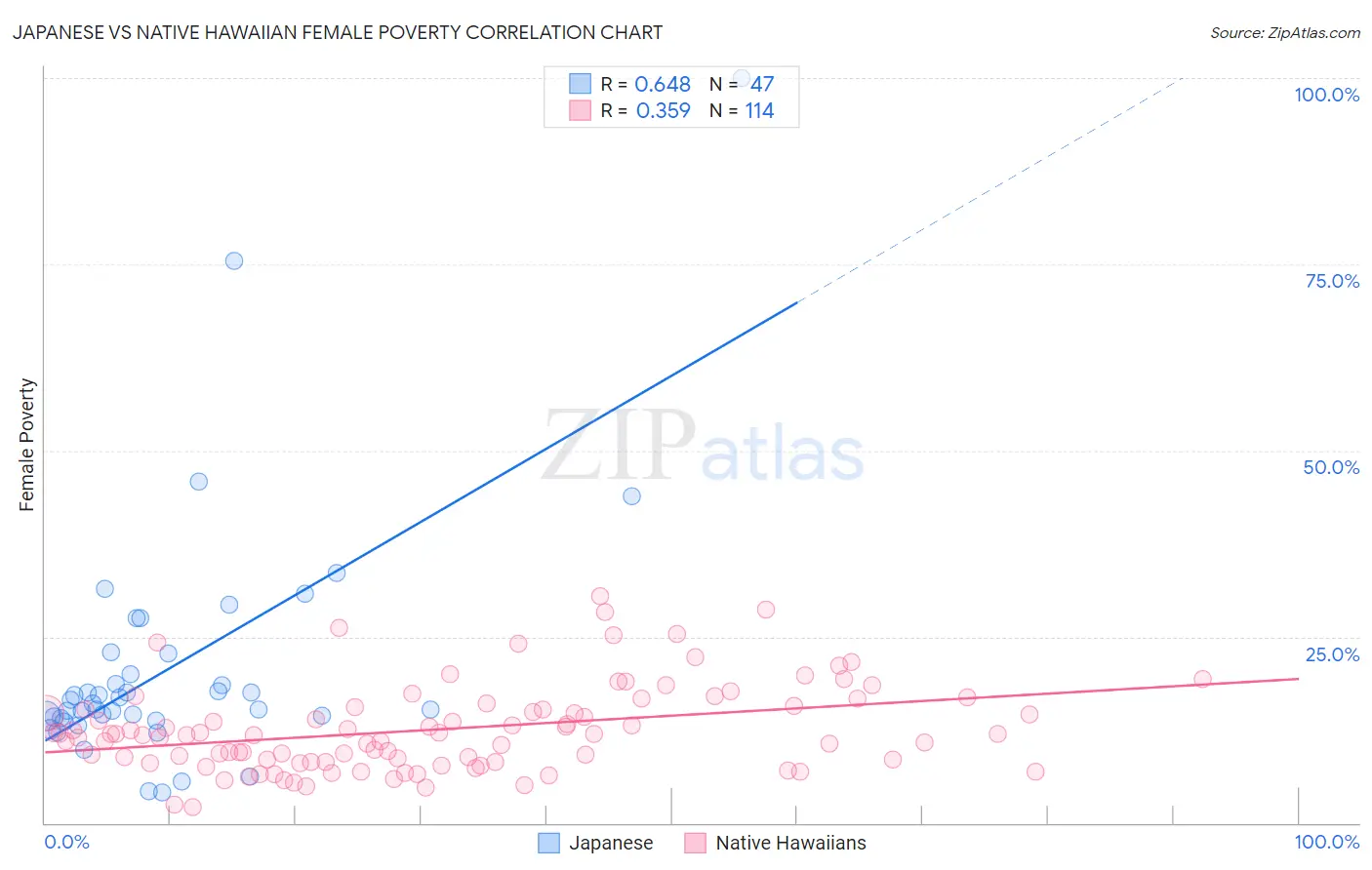 Japanese vs Native Hawaiian Female Poverty