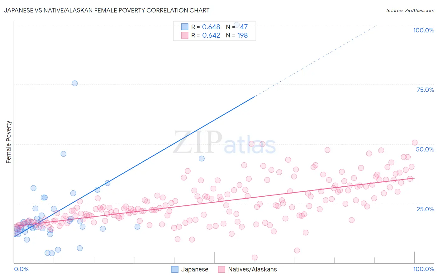 Japanese vs Native/Alaskan Female Poverty