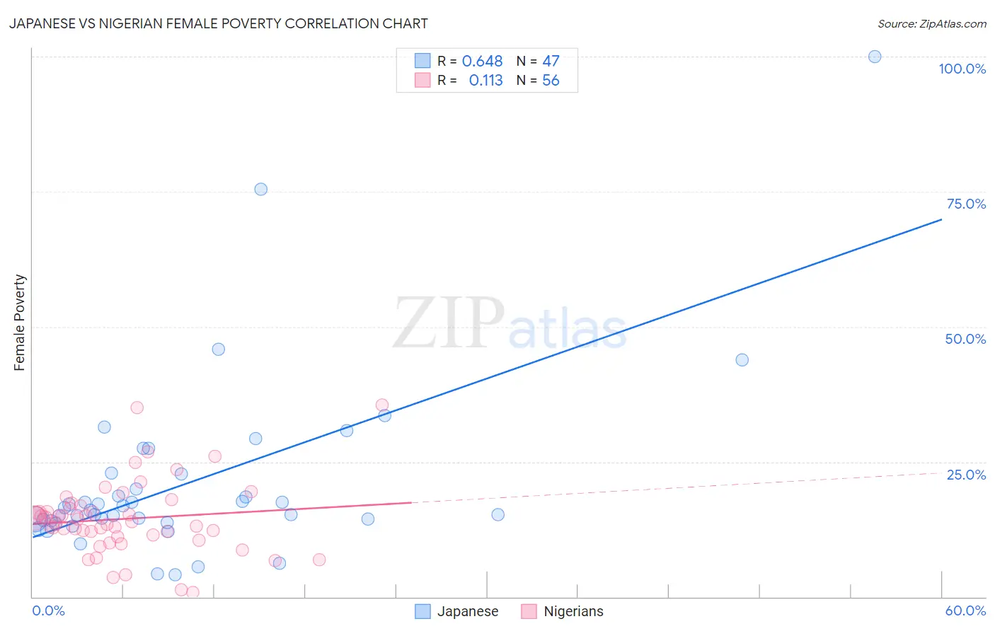 Japanese vs Nigerian Female Poverty