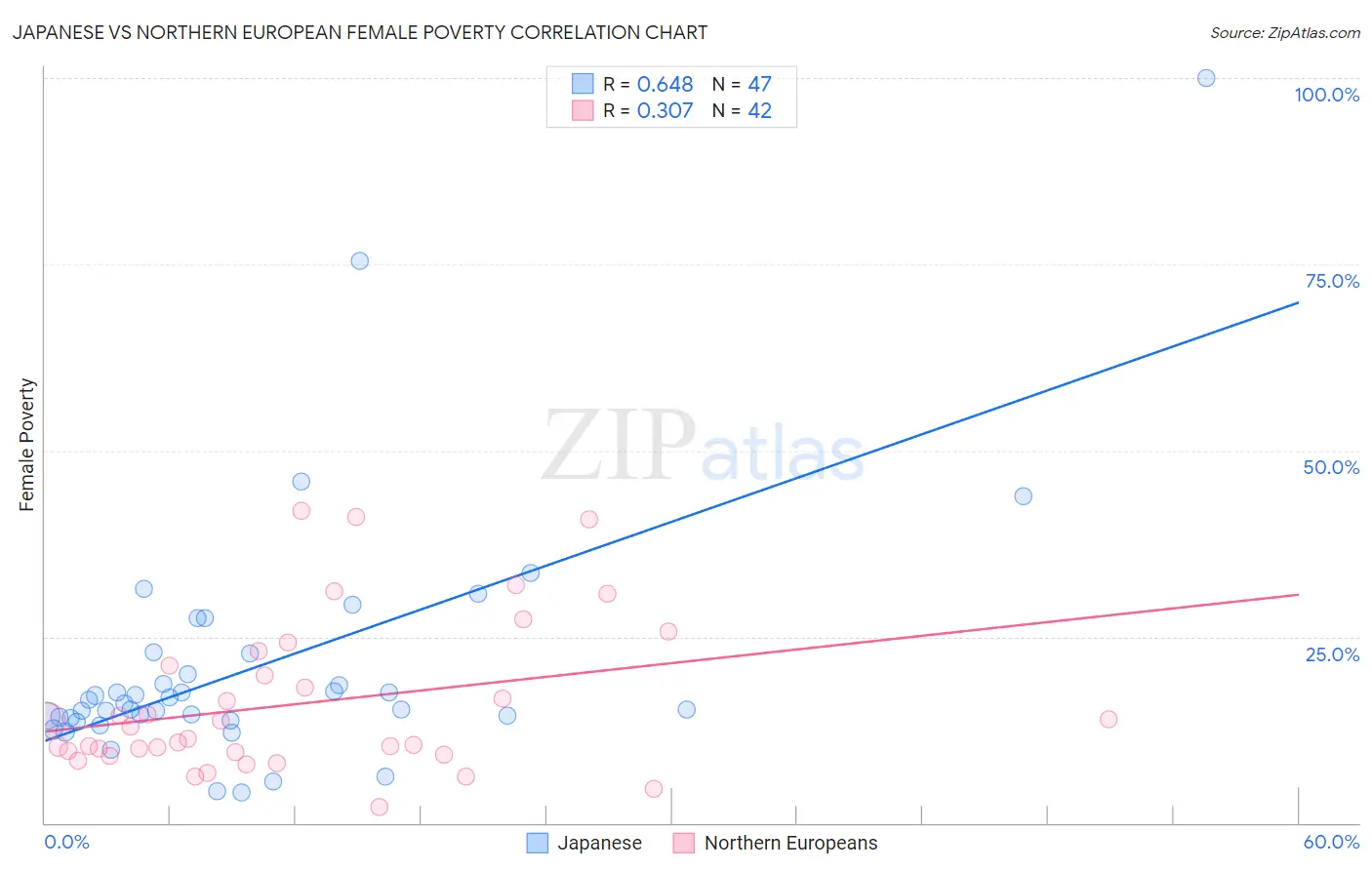 Japanese vs Northern European Female Poverty