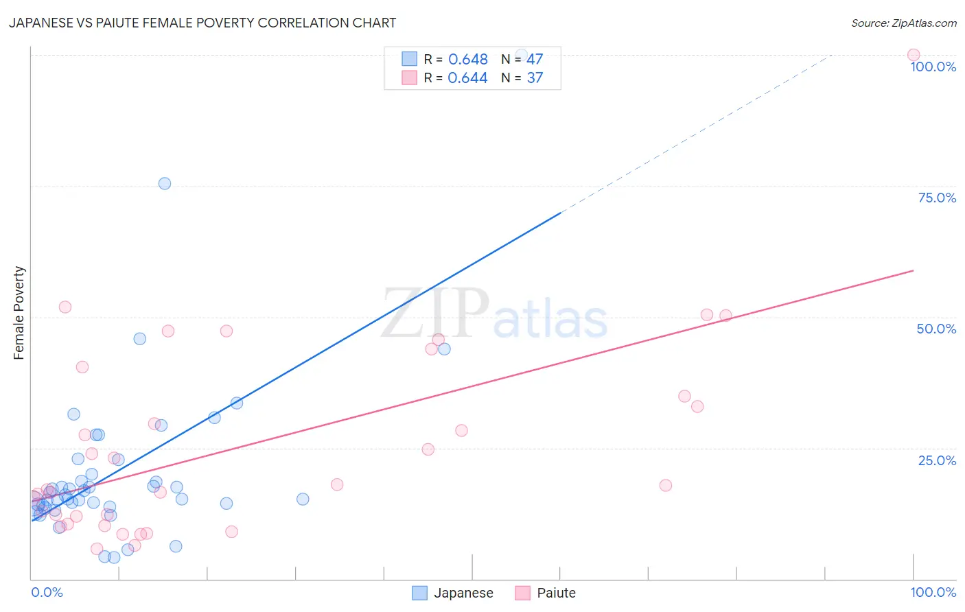 Japanese vs Paiute Female Poverty