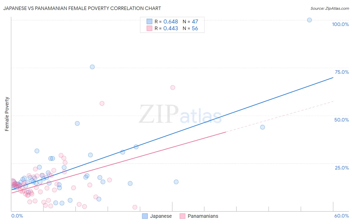 Japanese vs Panamanian Female Poverty