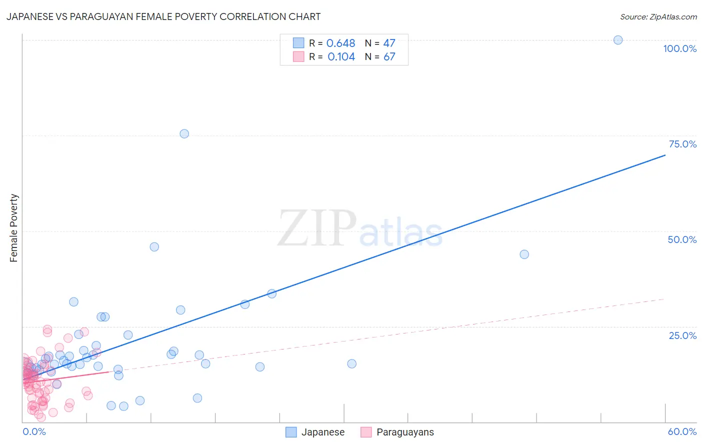 Japanese vs Paraguayan Female Poverty