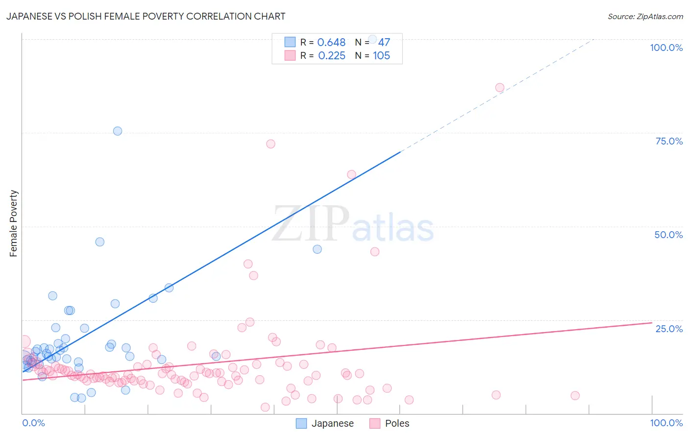 Japanese vs Polish Female Poverty