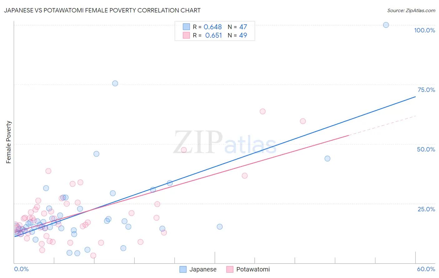 Japanese vs Potawatomi Female Poverty