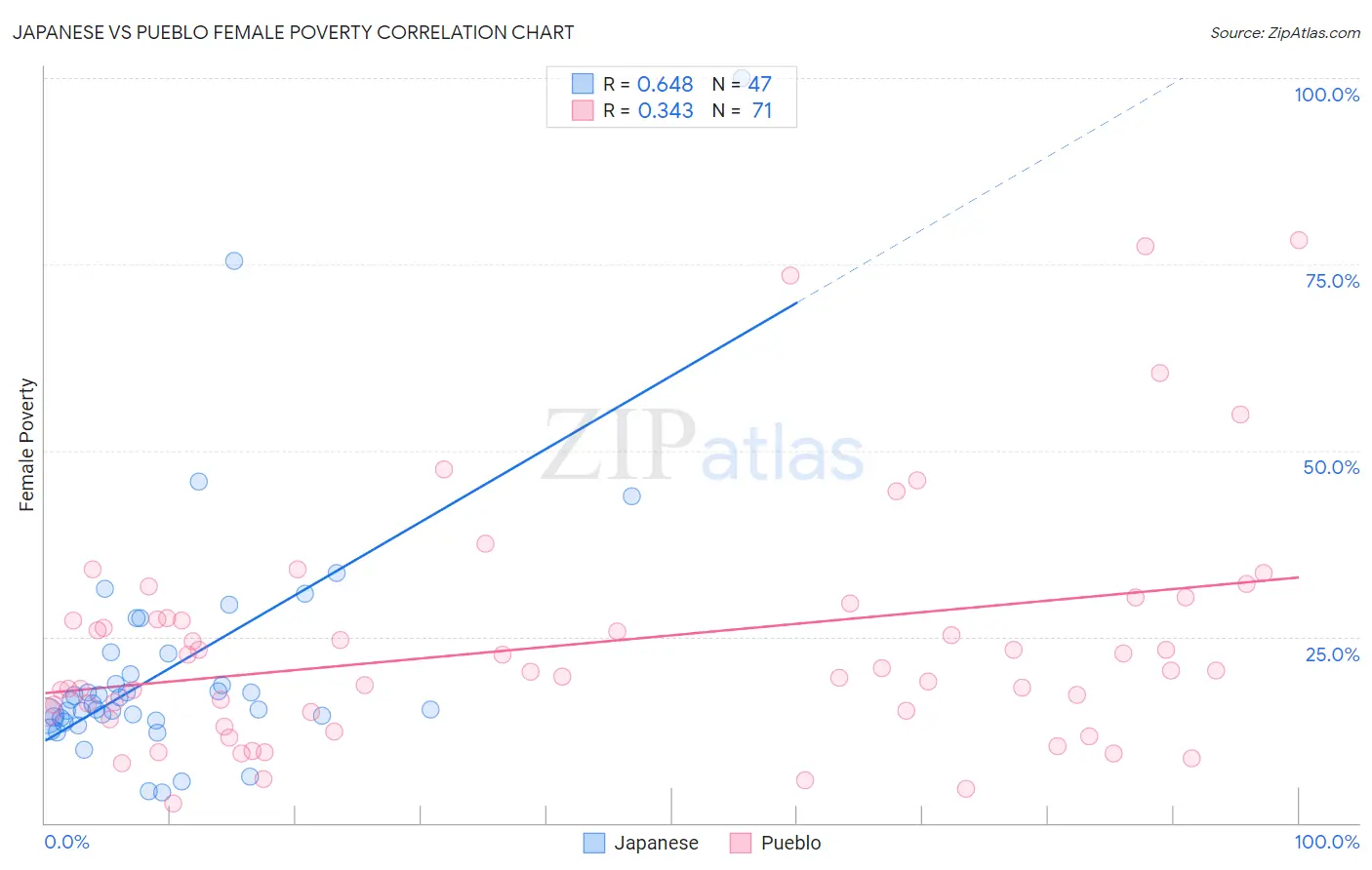 Japanese vs Pueblo Female Poverty