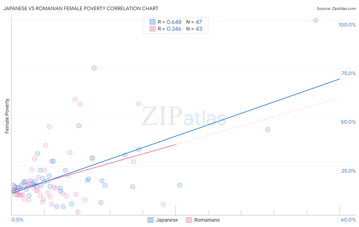 Japanese vs Romanian Female Poverty