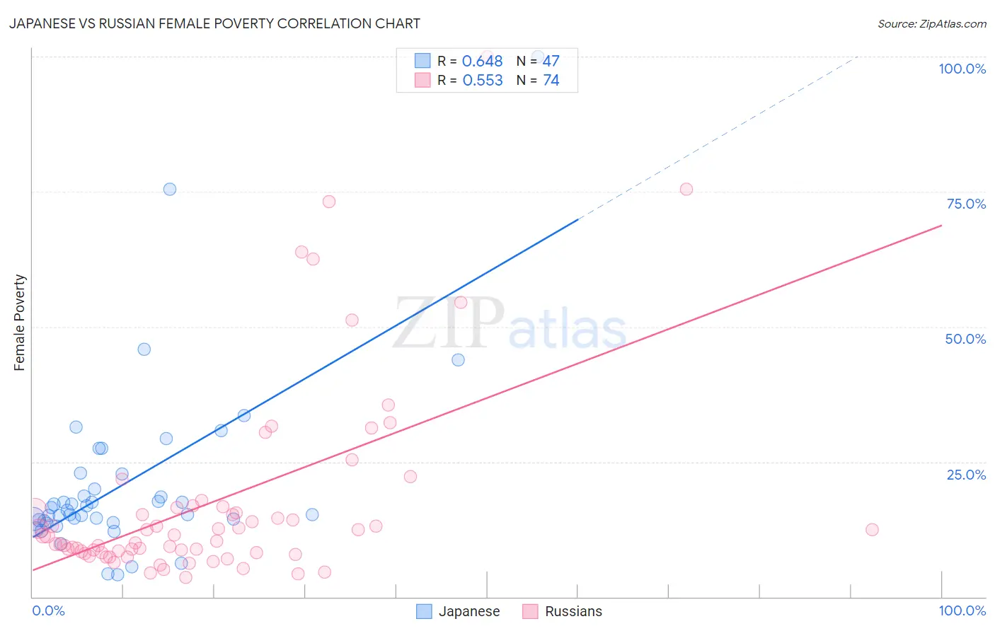 Japanese vs Russian Female Poverty