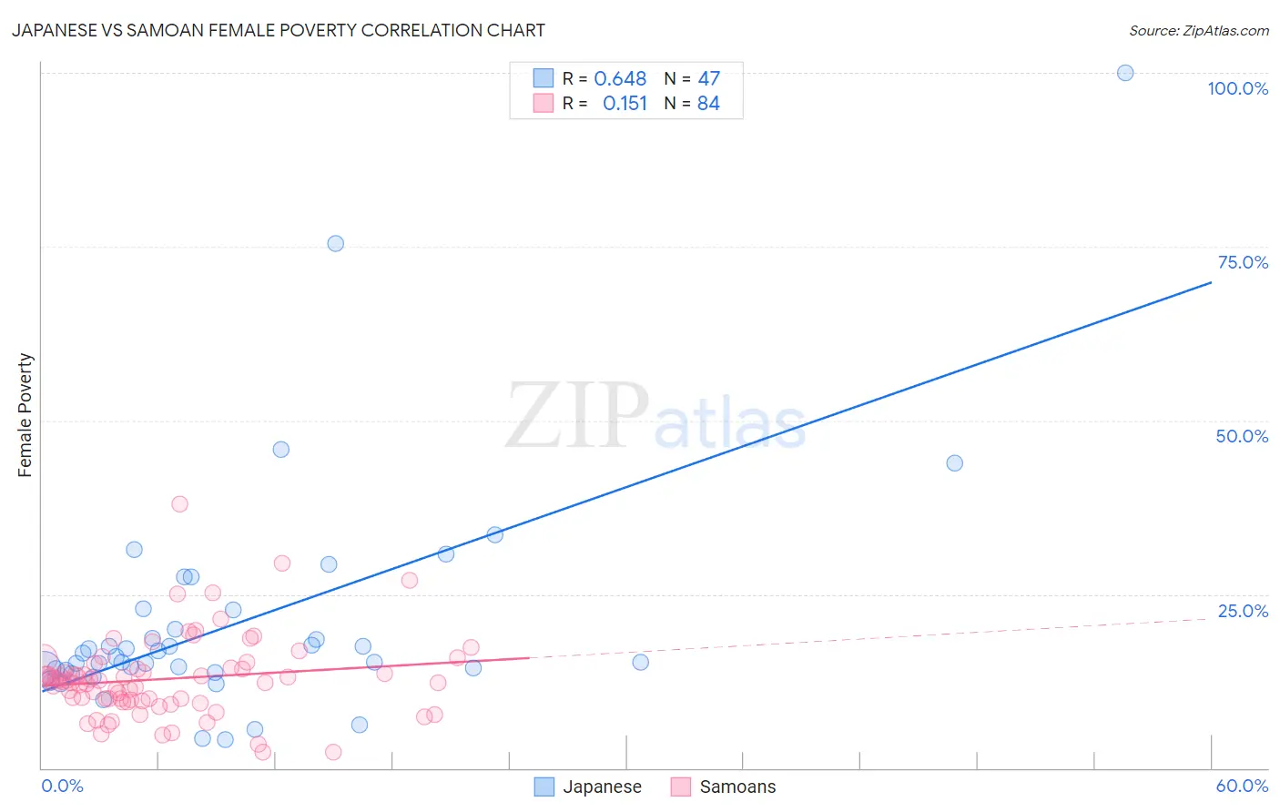 Japanese vs Samoan Female Poverty