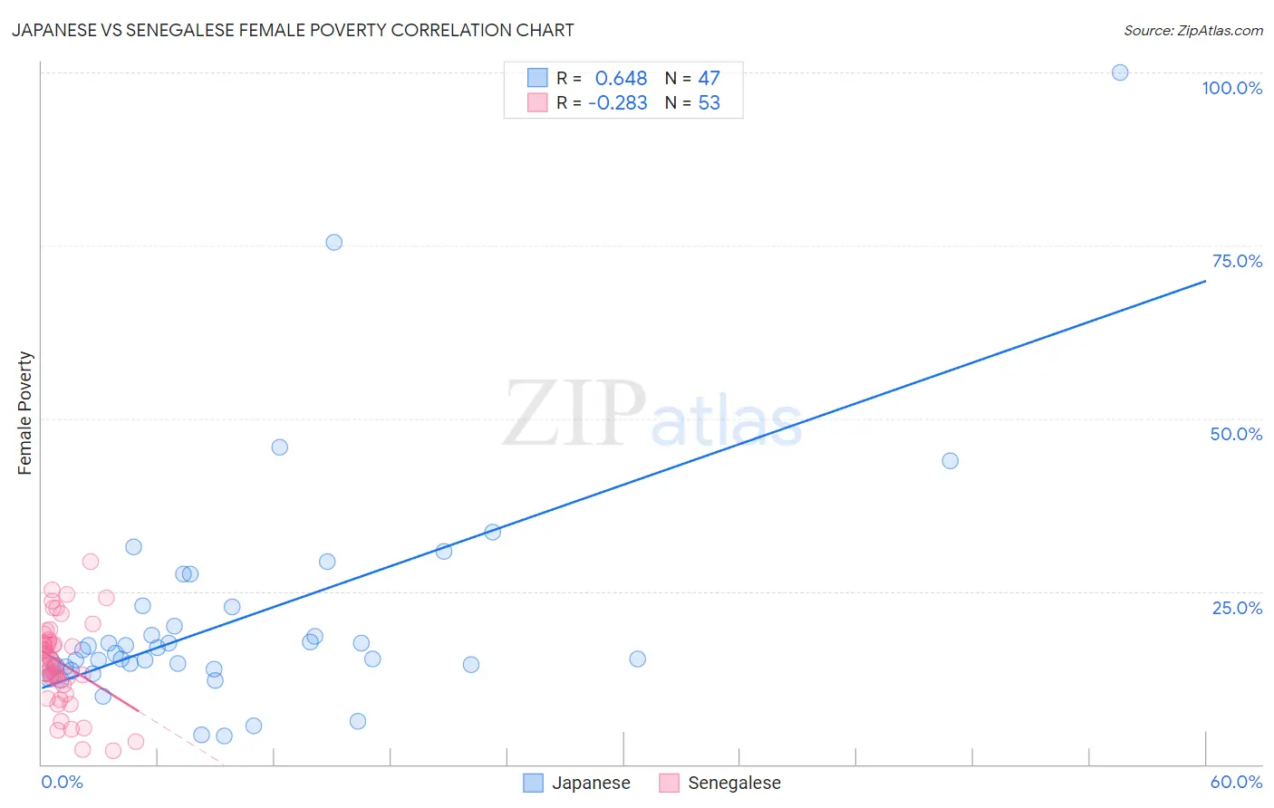 Japanese vs Senegalese Female Poverty