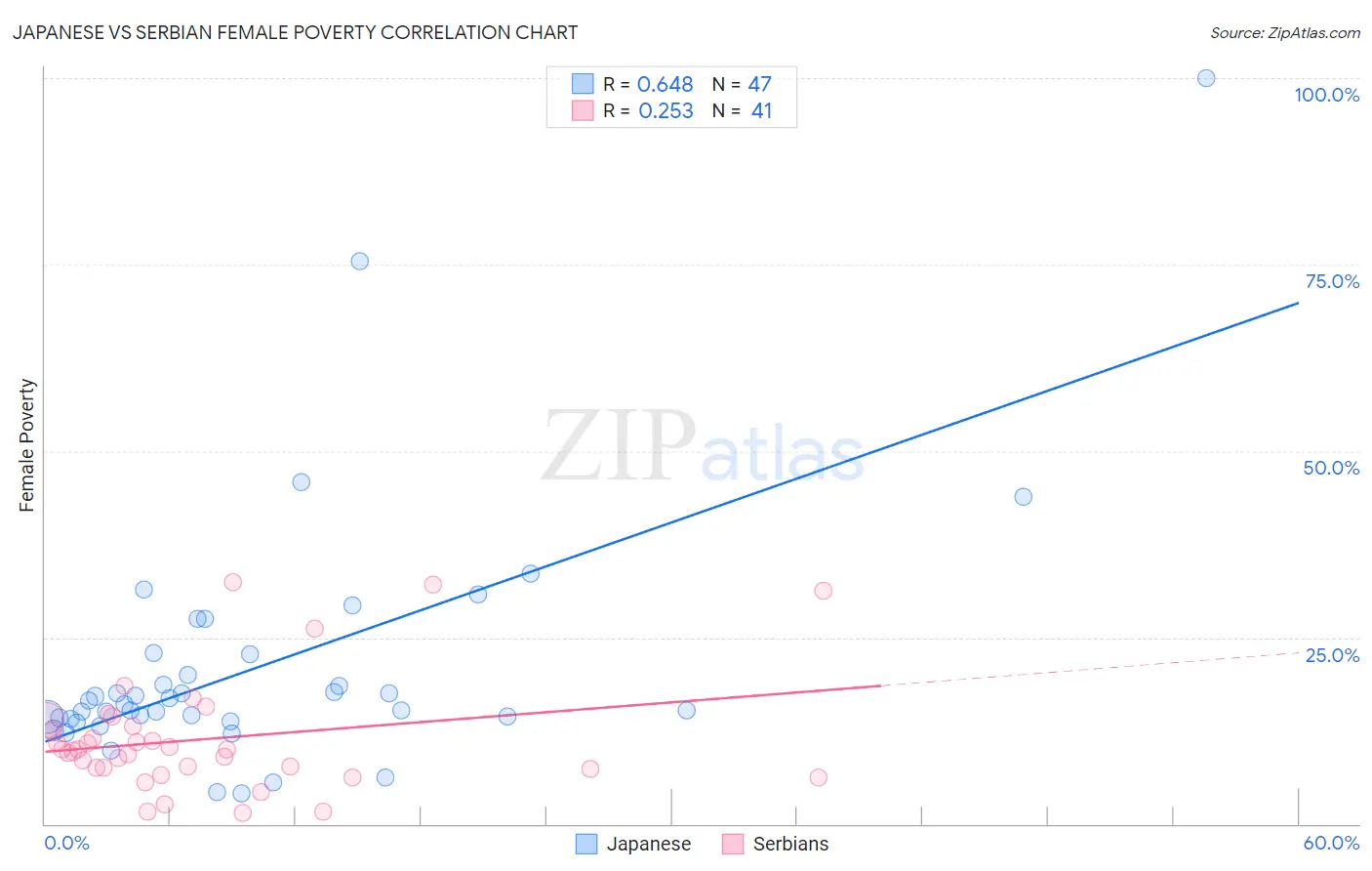 Japanese vs Serbian Female Poverty