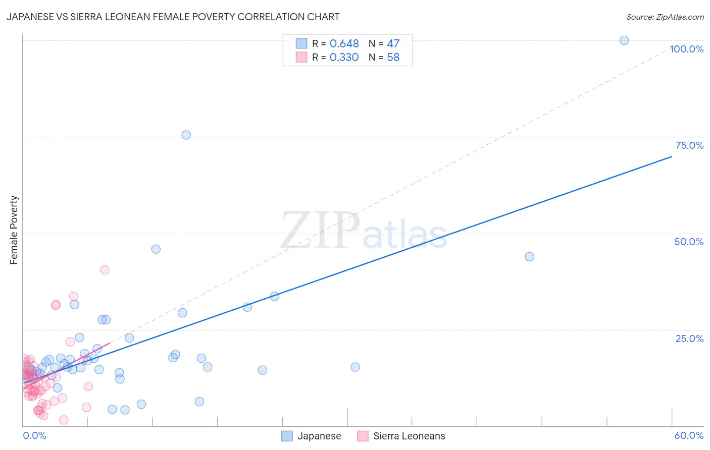 Japanese vs Sierra Leonean Female Poverty