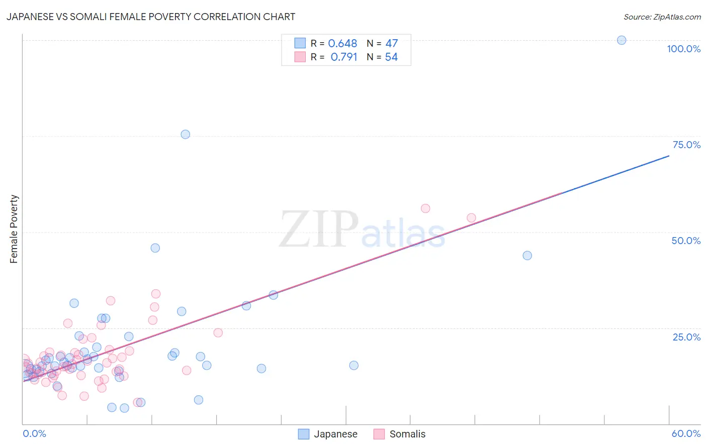 Japanese vs Somali Female Poverty