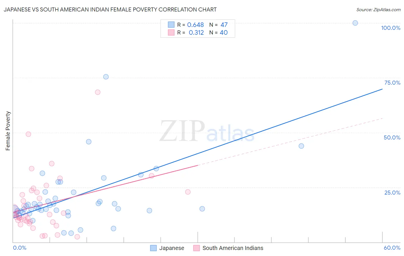 Japanese vs South American Indian Female Poverty