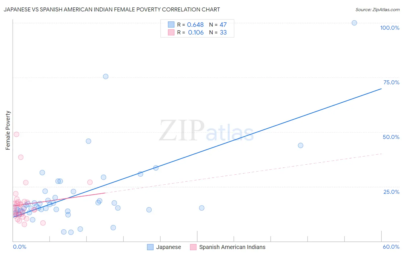 Japanese vs Spanish American Indian Female Poverty