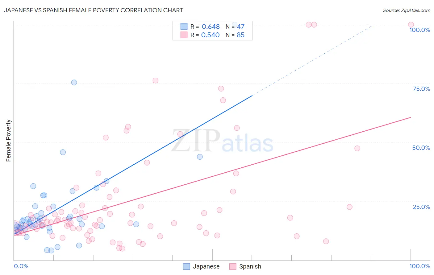 Japanese vs Spanish Female Poverty