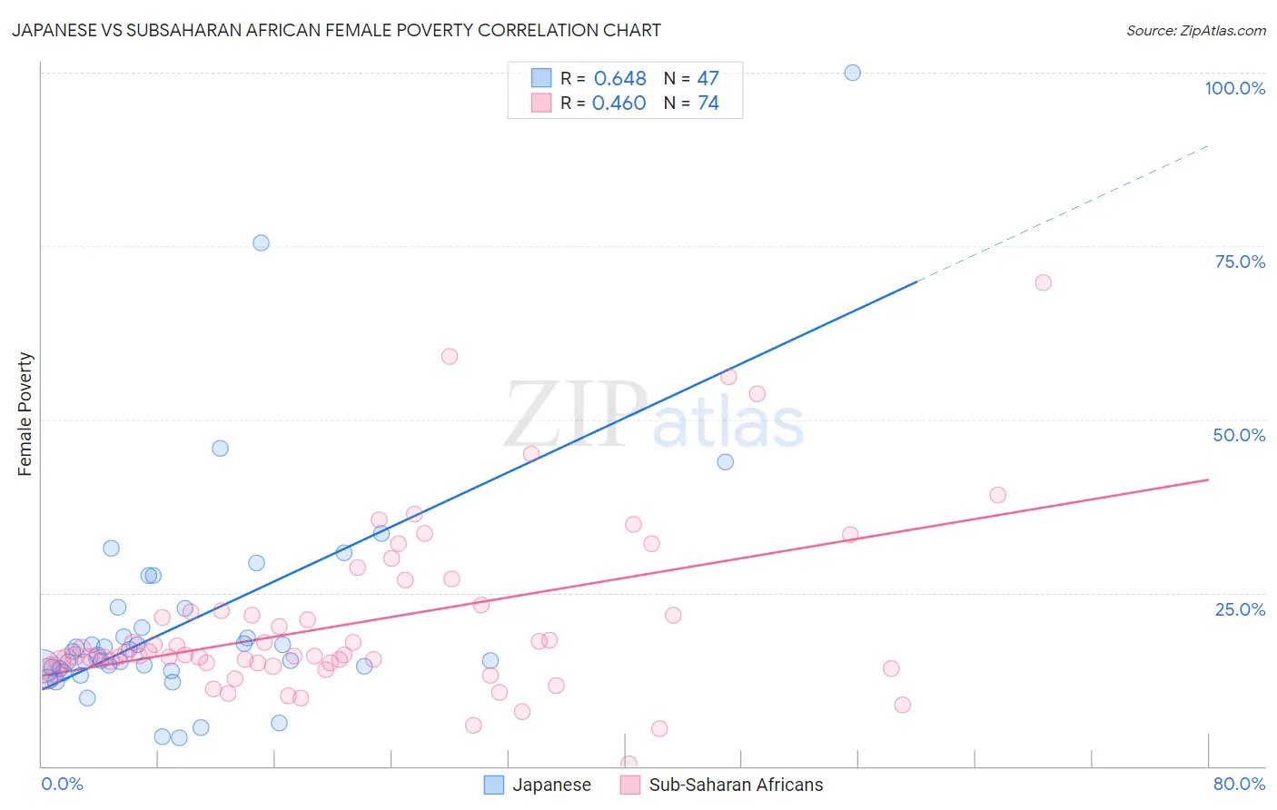 Japanese vs Subsaharan African Female Poverty