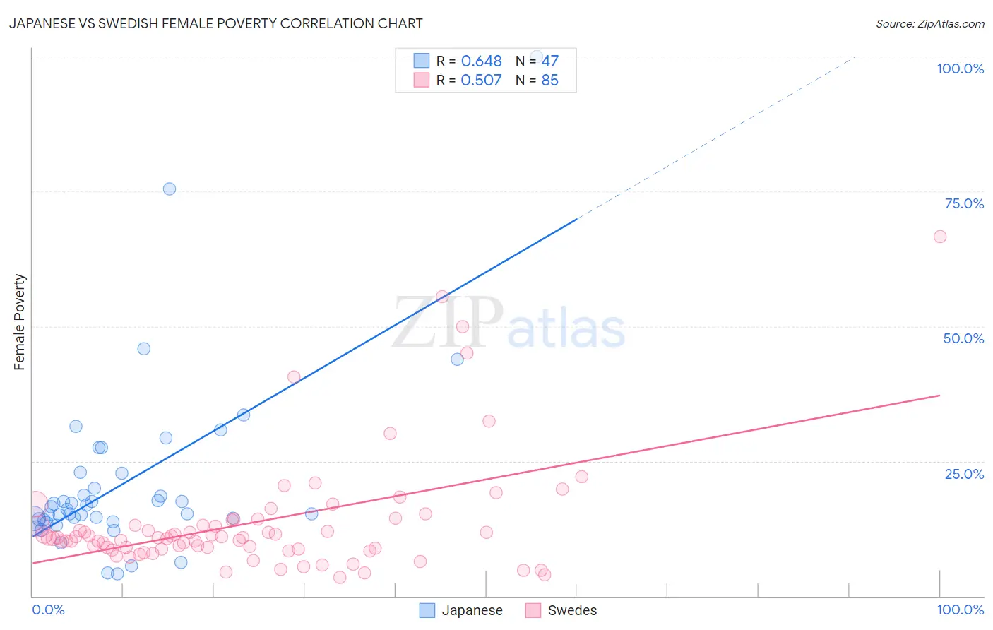 Japanese vs Swedish Female Poverty