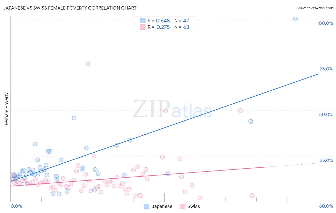 Japanese vs Swiss Female Poverty