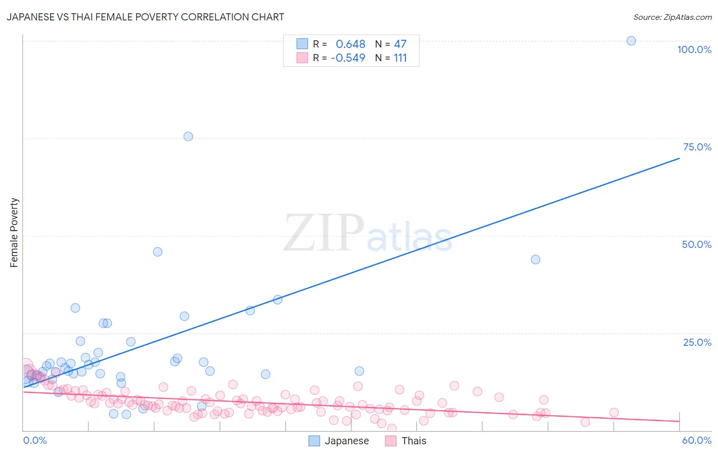 Japanese vs Thai Female Poverty