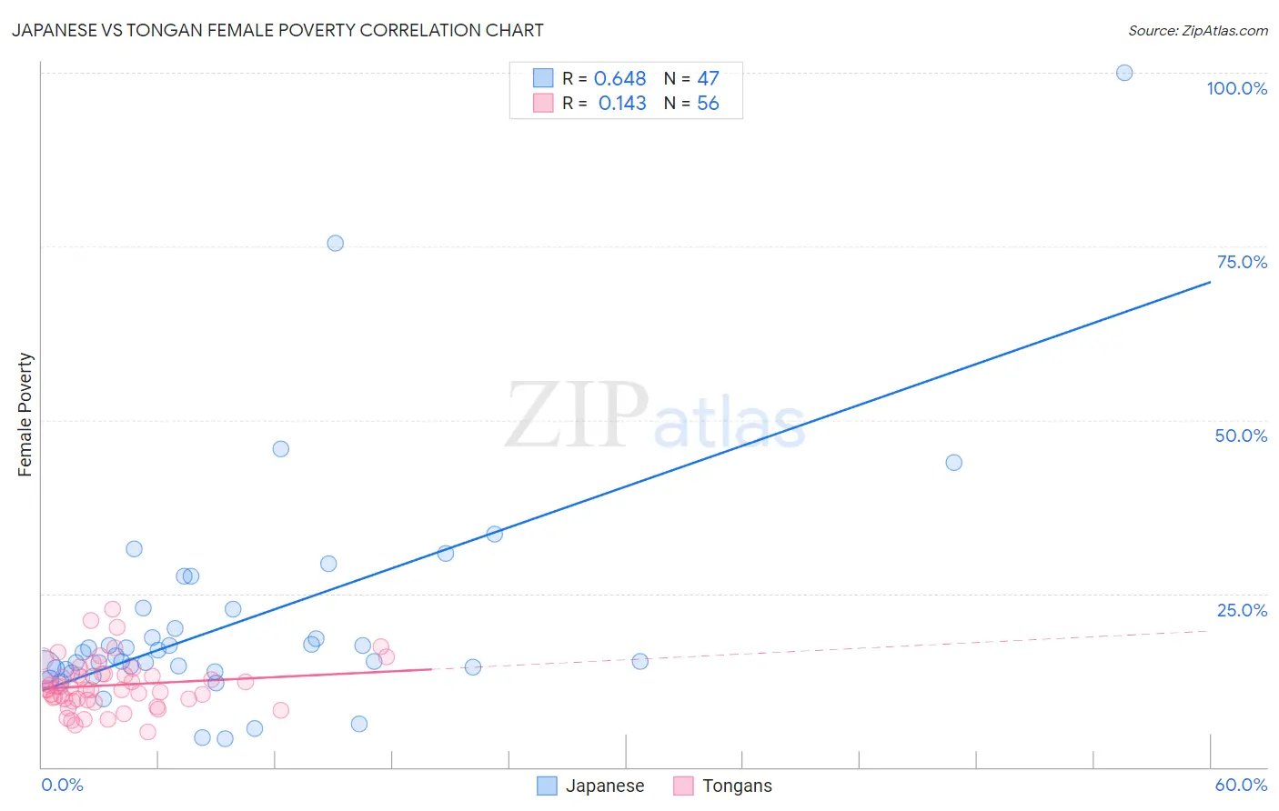 Japanese vs Tongan Female Poverty