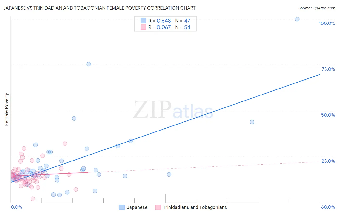 Japanese vs Trinidadian and Tobagonian Female Poverty