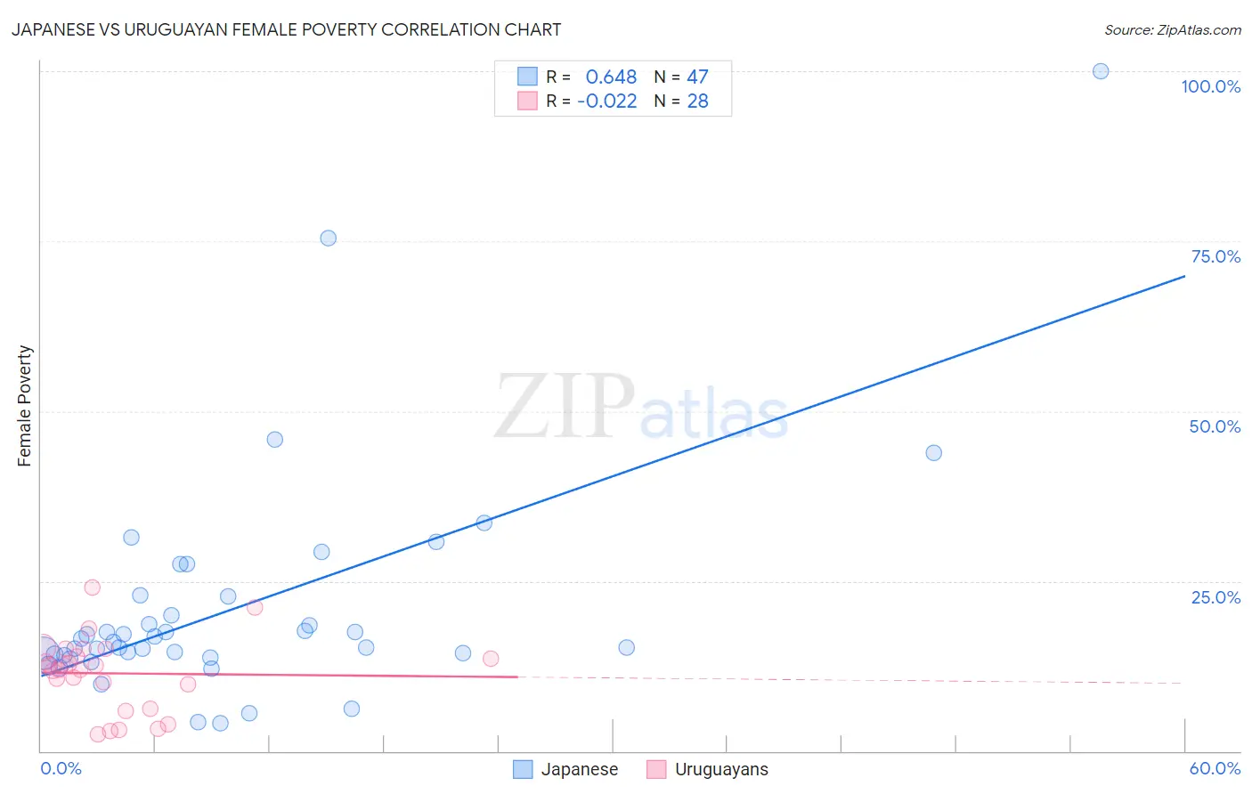 Japanese vs Uruguayan Female Poverty