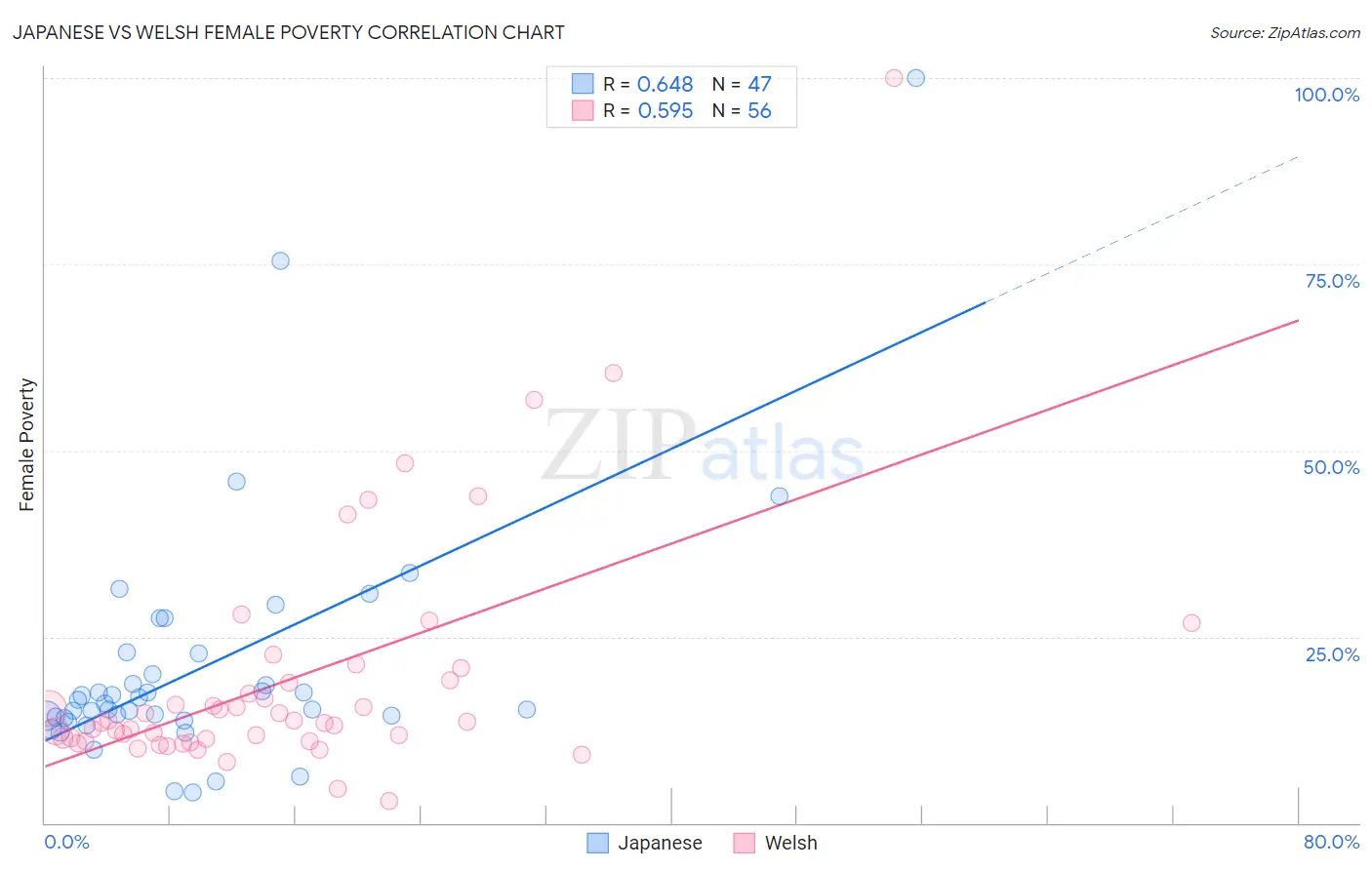 Japanese vs Welsh Female Poverty