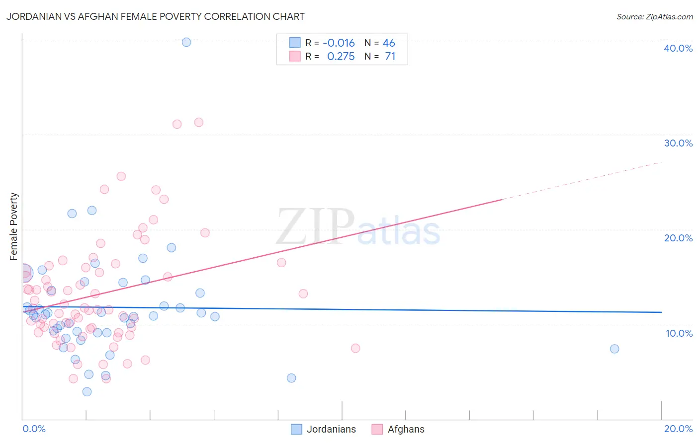 Jordanian vs Afghan Female Poverty