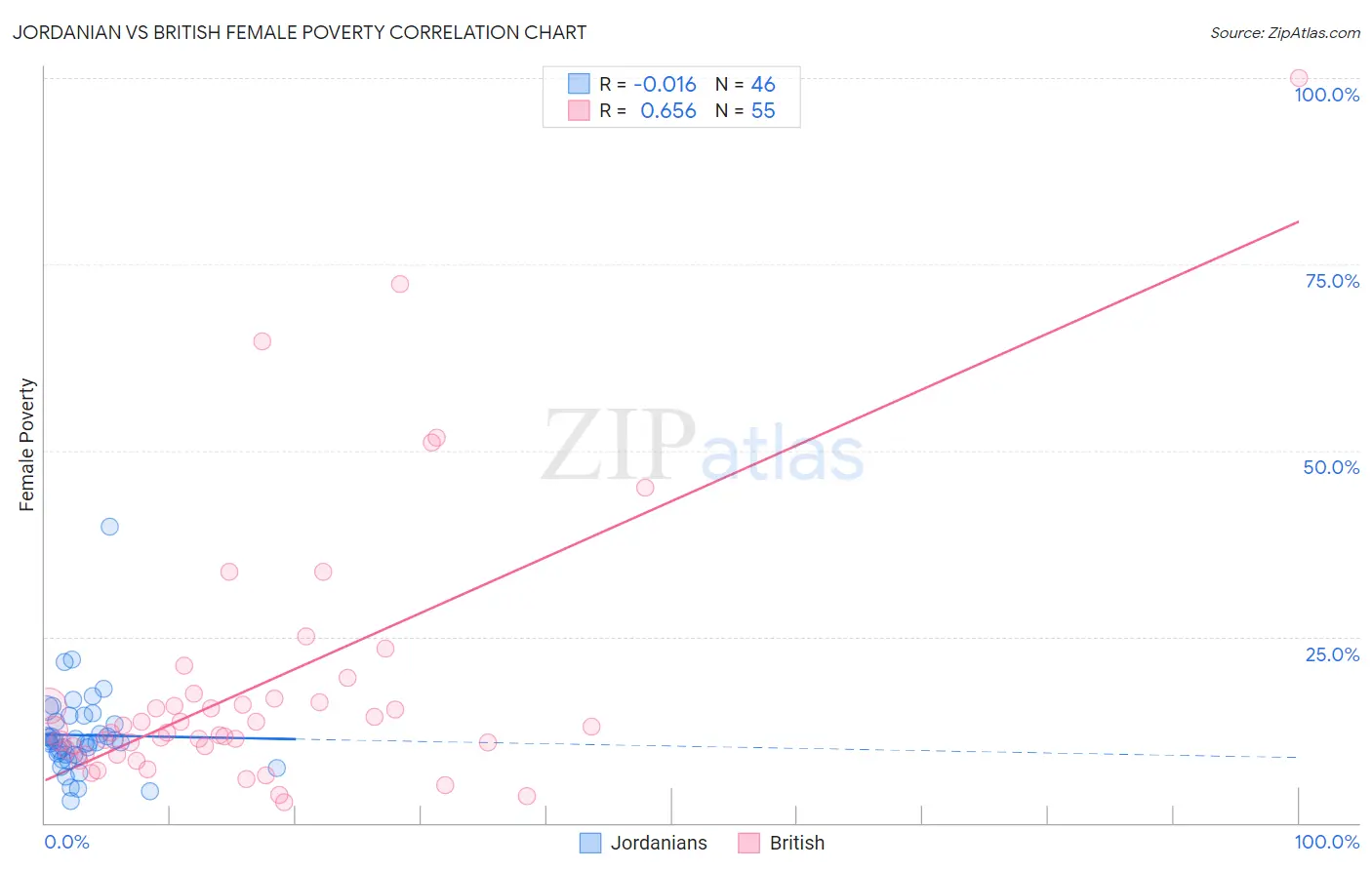 Jordanian vs British Female Poverty