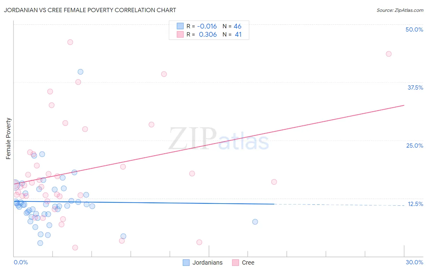 Jordanian vs Cree Female Poverty