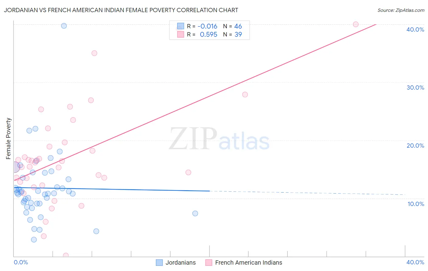 Jordanian vs French American Indian Female Poverty