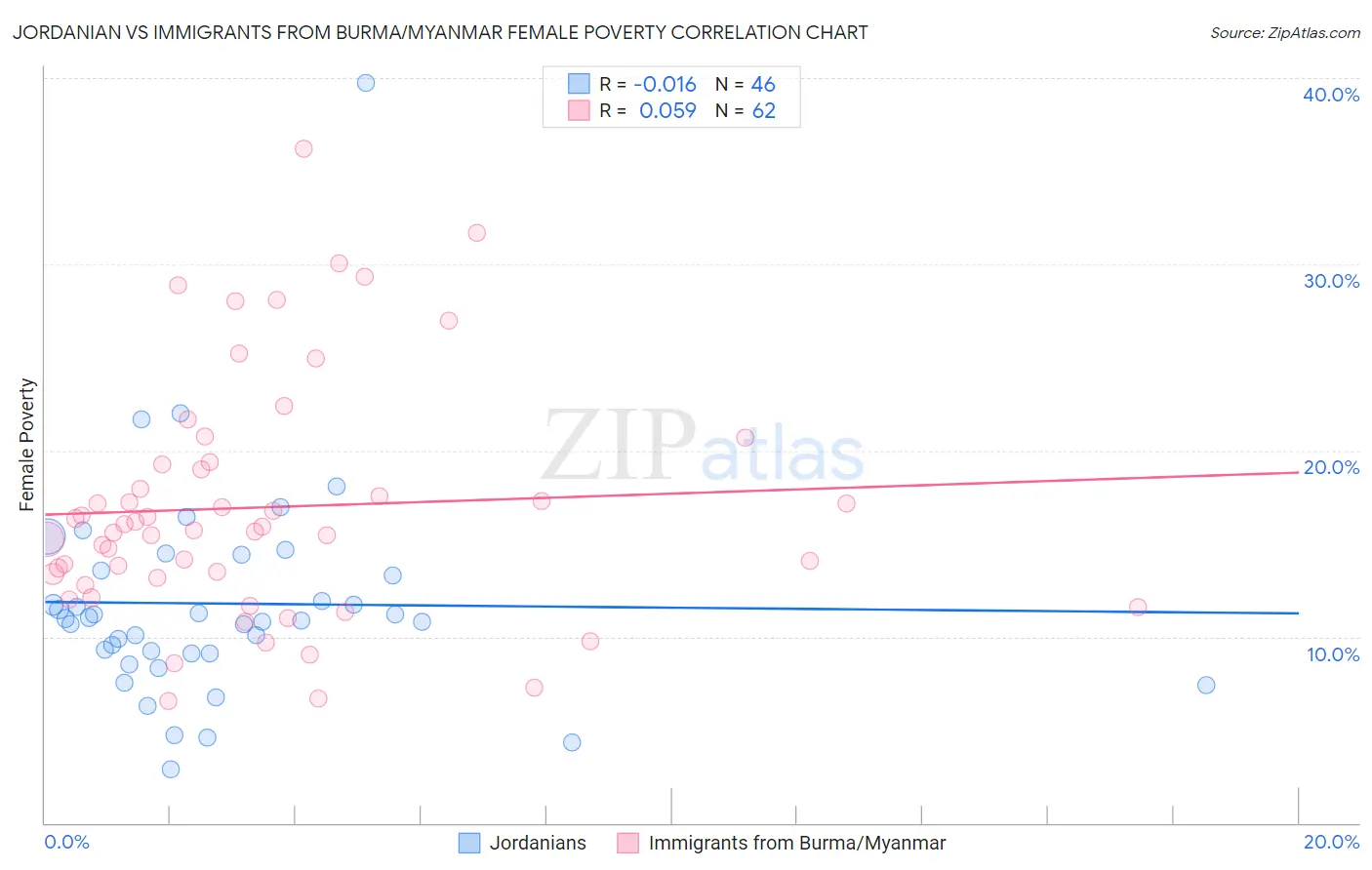 Jordanian vs Immigrants from Burma/Myanmar Female Poverty