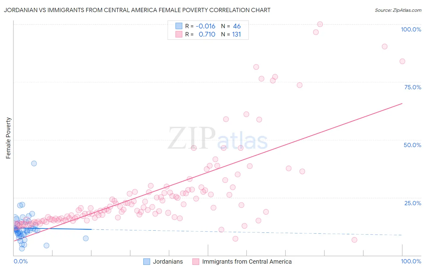 Jordanian vs Immigrants from Central America Female Poverty