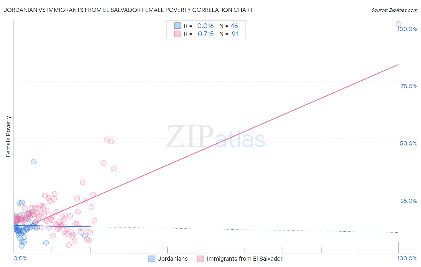 Jordanian vs Immigrants from El Salvador Female Poverty