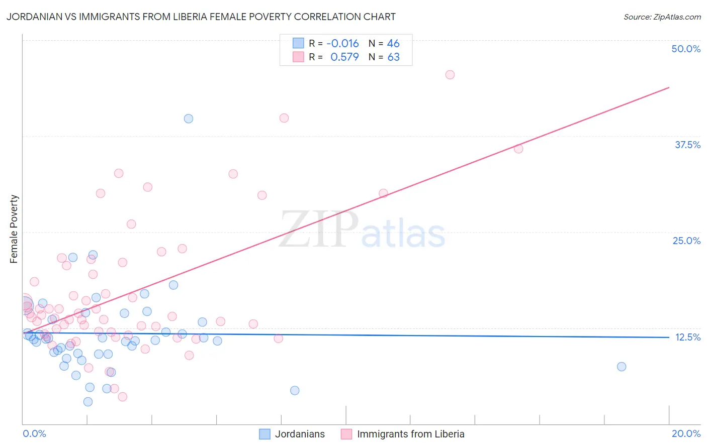 Jordanian vs Immigrants from Liberia Female Poverty