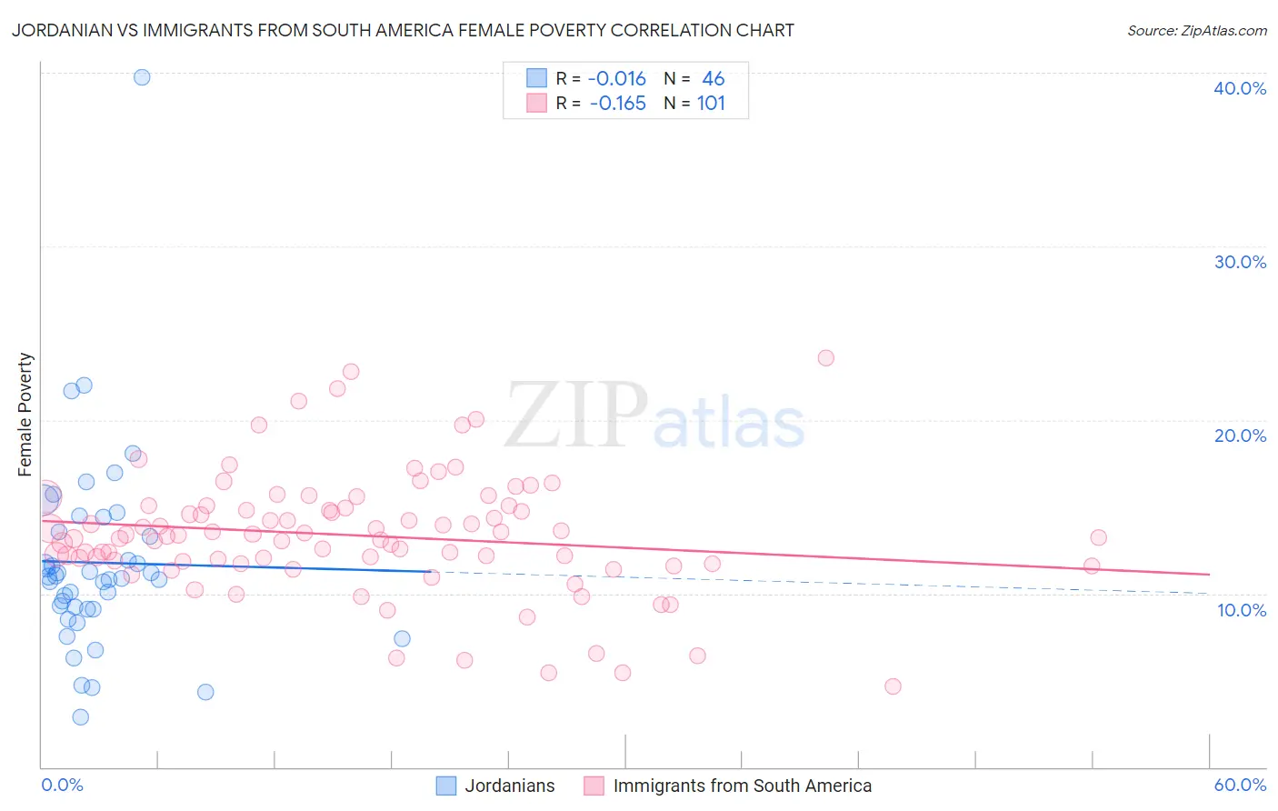 Jordanian vs Immigrants from South America Female Poverty